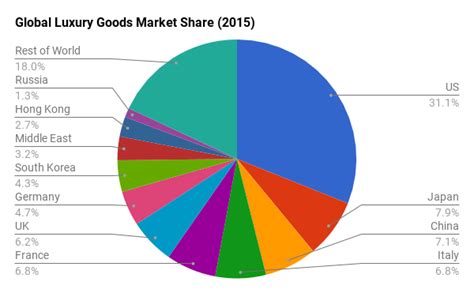 burberry bag market share|burberry revenue by region.